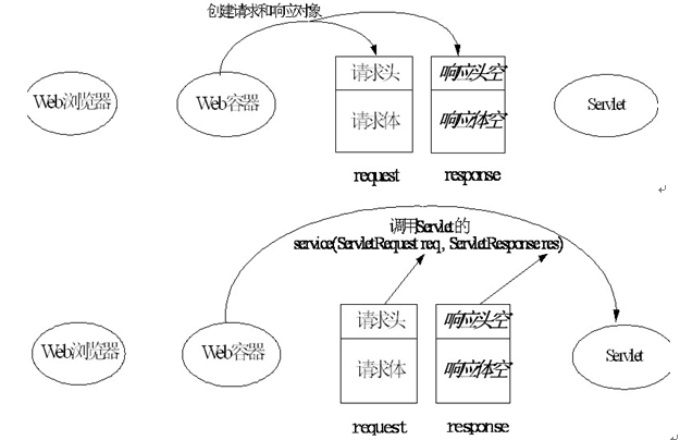 Servlet开发基础_常瑞鹏的个人小结(第三次课)