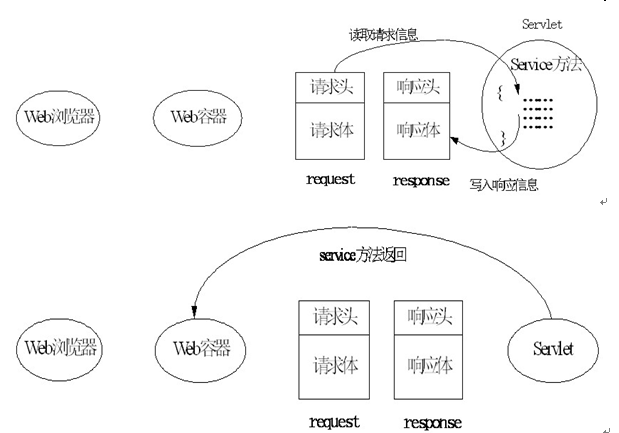 Servlet开发基础_常瑞鹏的个人小结(第三次课)