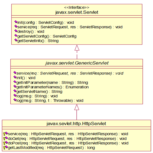 Servlet开发基础_常瑞鹏的个人小结(第三次课)