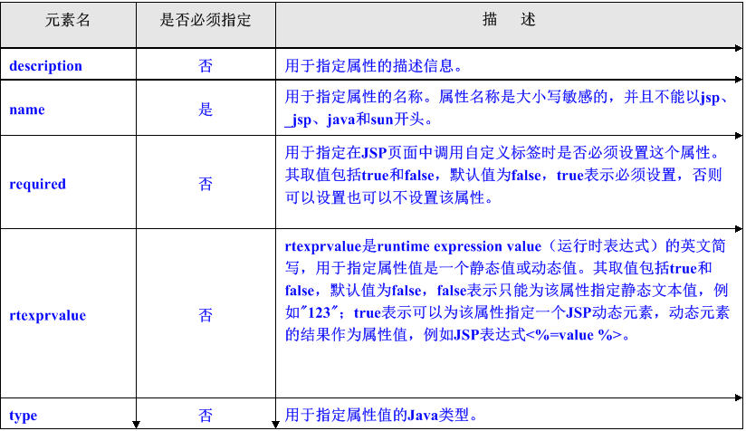jsp教程(9)-简单标签