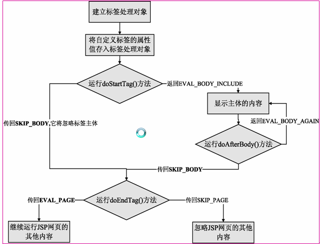 经验10-jsp自定义标签介绍