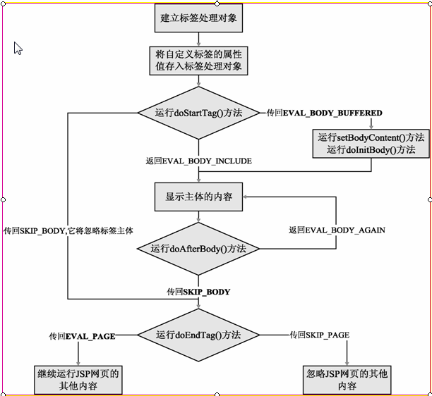 经验10-jsp自定义标签介绍