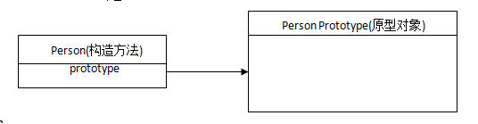 JavaScript中的原形模式
