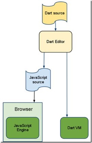 DartƾʲôսJavaScript