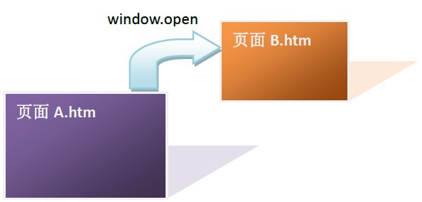 javascript同源策略和跨域实验及其跨域解决方法