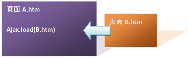 javascript同源策略和跨域实验及其跨域解决方法