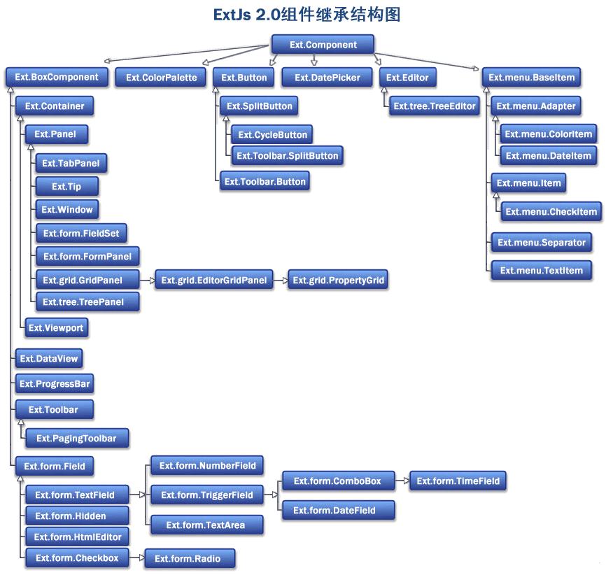 extjs 构造说明 附图