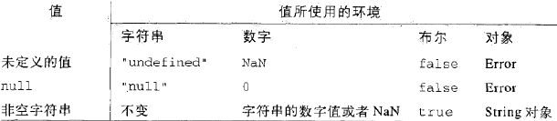 (四)JavaScript学习笔记 - 数据类型和值(续)