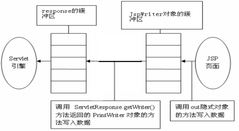 jsp教程(3)-out隐式对象,pageContext对象