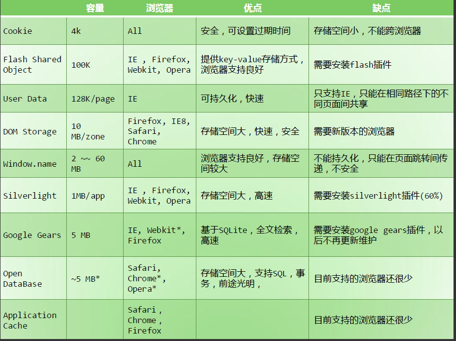 客户端储存与JavaScript性能优化
