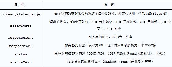 【转】js中XMLHttpRequest属性跟方法