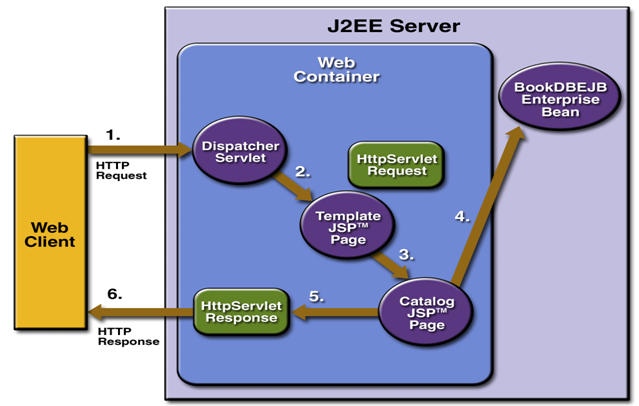 JSP�Զ����ǩѧϰ������˽�JSP�Զ����ǩ���̡�