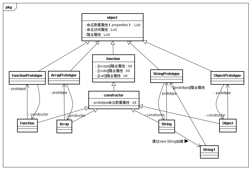 js对象构造类图