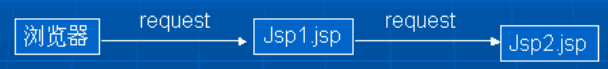 J2EE淶4JSP