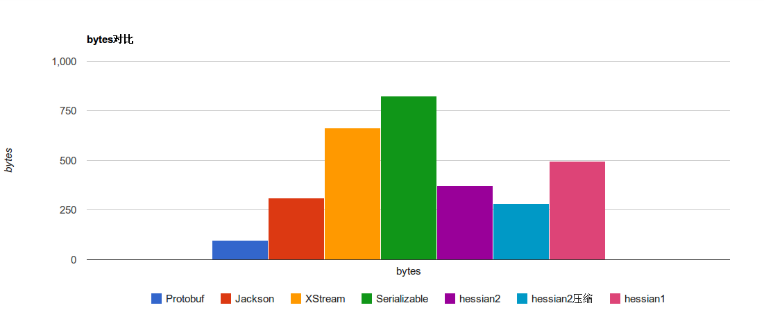лЭ(protobuf,xstream,jackjson,jdk,hessian)ݶԱ