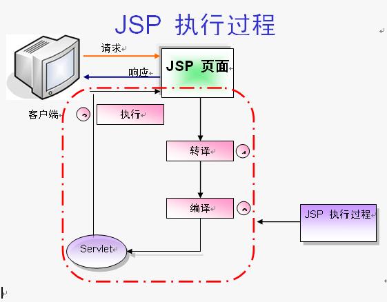 Jsp/Servlet��ϰ�ʼ�-��6�� JSP����