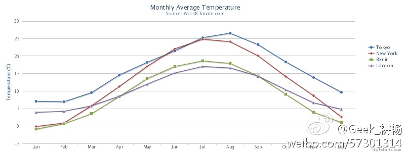 Highcharts: ʮƯѴJavaScriptͼ