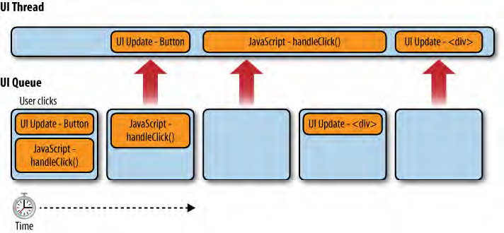 High Performance JavaScript 读书笔记(6)