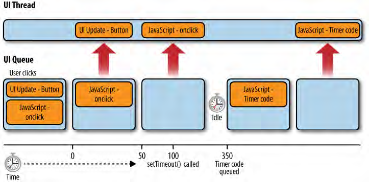 High Performance JavaScript 读书笔记(6)