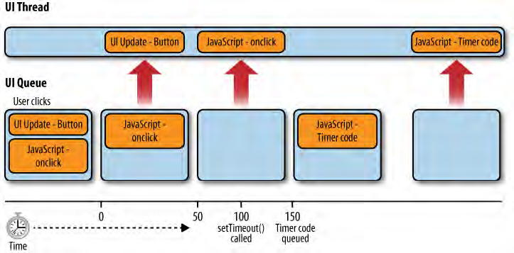 High Performance JavaScript 读书笔记(6)