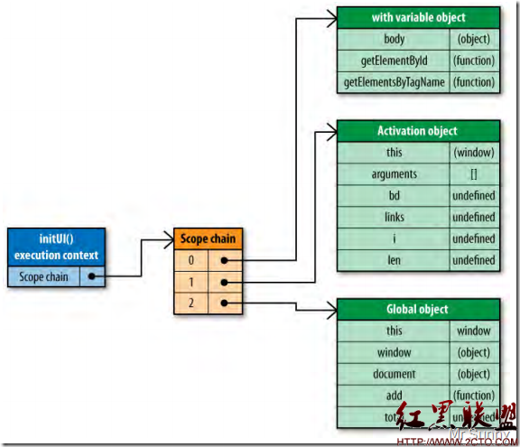 ������ϸ˵��javascript�����򡢱հ�ԭ���Լ������й�����(ת)