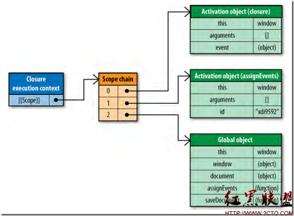 ������ϸ˵��javascript�����򡢱հ�ԭ���Լ������й�����(ת)