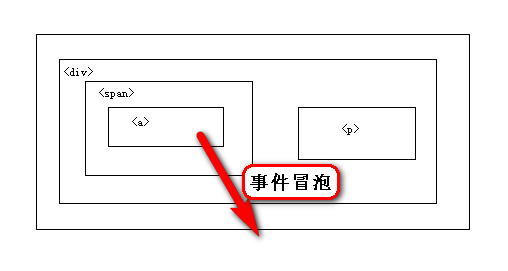 简析JavaScript事件、以及擒获和冒泡