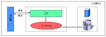 【Java温习】第九讲 JSP与Servlet