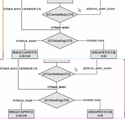 JSP���ؾɱ�ǩTagSupport��BodyTagSupport����������ںͷ���