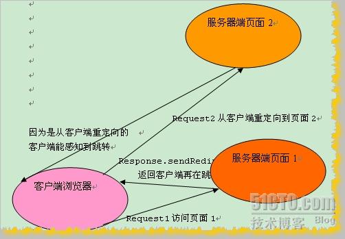 JSPForwardsendRedirect