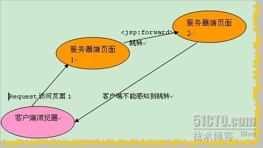 JSPForwardsendRedirect