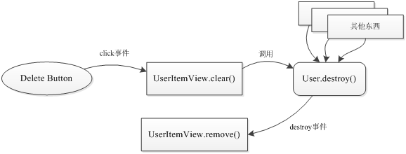 基于Backbone.js的JavaScript MVC示范程序(8)