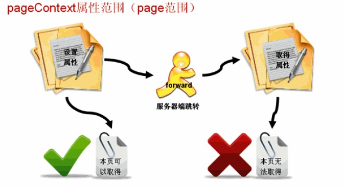 JSP学习札记之内置对象