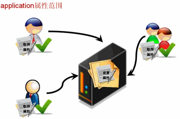 JSP学习札记之内置对象