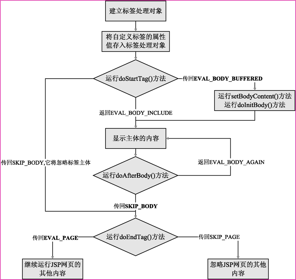 Jsp自定义标签一