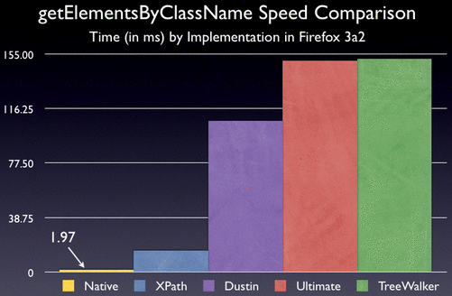 ʹôjavascriptclassNameȡԪ getElementsByClassName Speed Comparison
