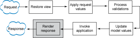 JSF 二 事件处理、JavaScript 和 Ajax