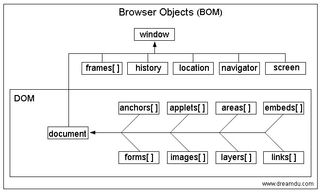 JavaScriptѧϰBOMDOM͹