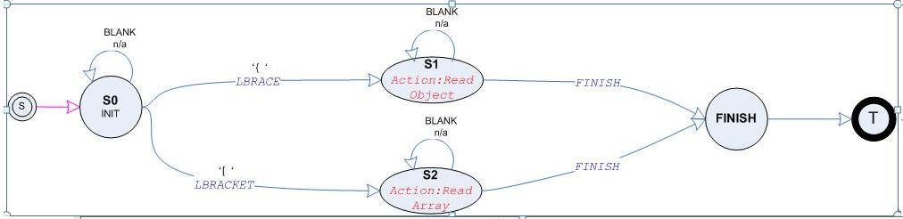 基于有限状态自动机兑现高效xml/json解析器