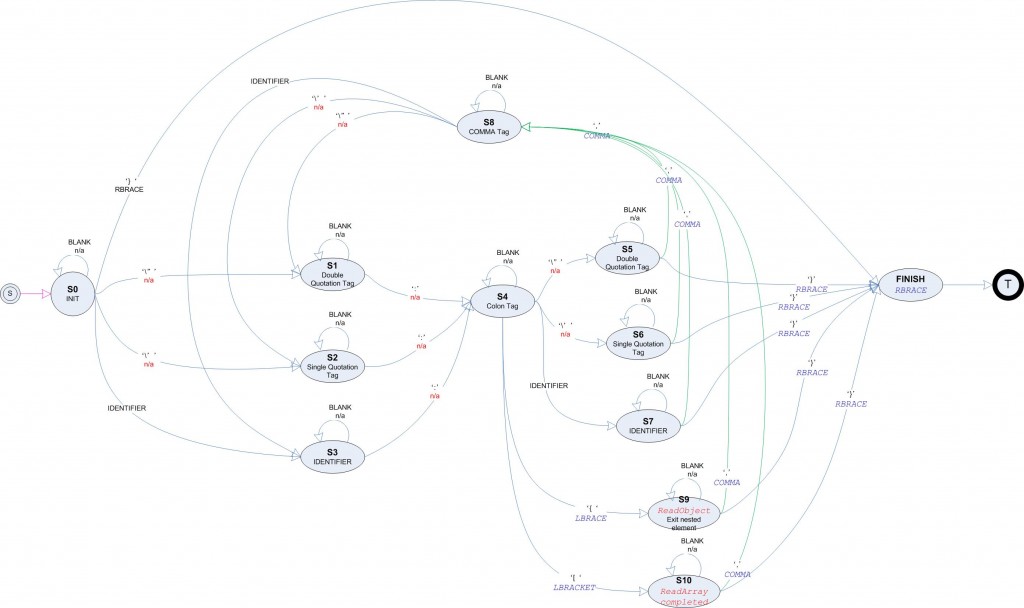 基于有限状态自动机兑现高效xml/json解析器