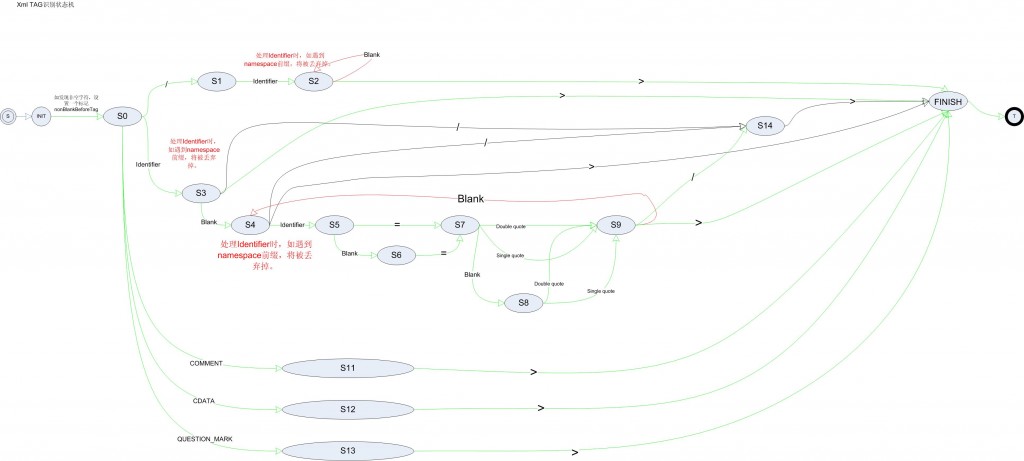 ״̬ԶָЧxml/json  xmlFSMͼ