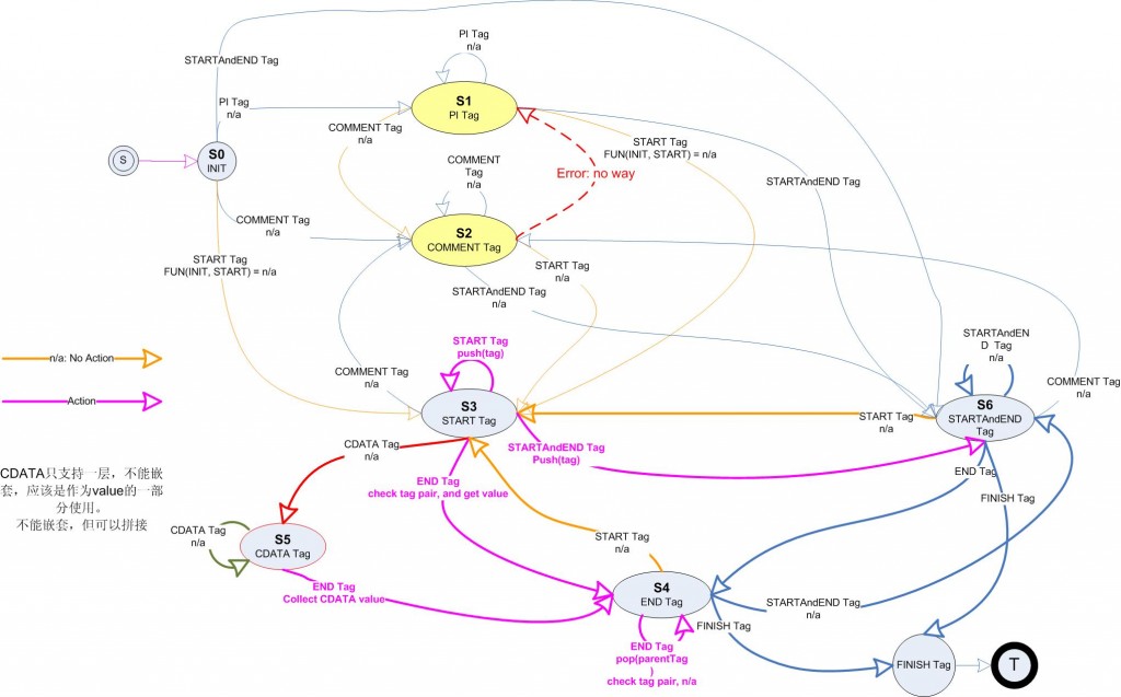 ״̬ԶָЧxml/json  xmlFSMͼ