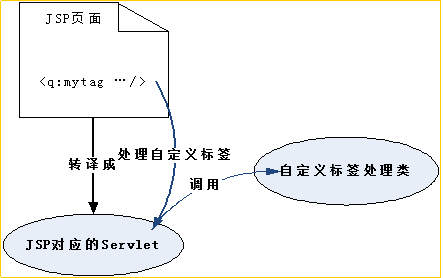 JSP自定义标签的容易介绍