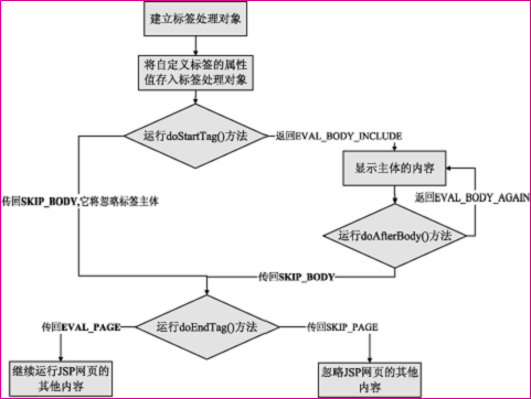 JSP自定义标签的容易介绍