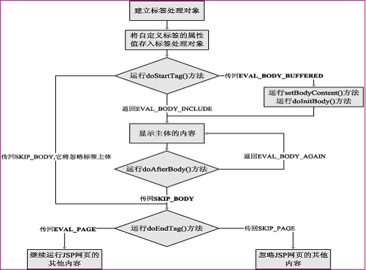 JSP自定义标签的容易介绍