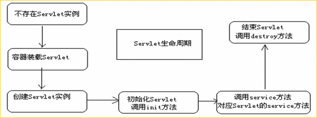 Servlet����-Servlet����