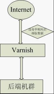 varnish ��ʼ����
