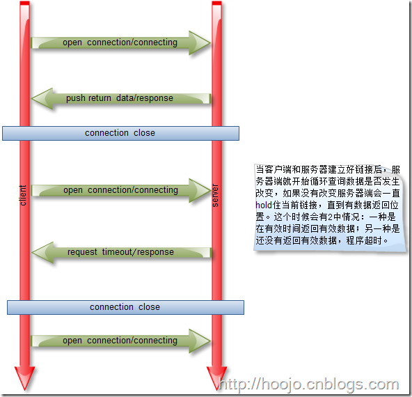 Web ͨѶ ֮ �����ӡ�����ѯ��long polling��