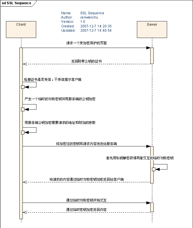 SSL + WS-Security = Web Service���ձ���