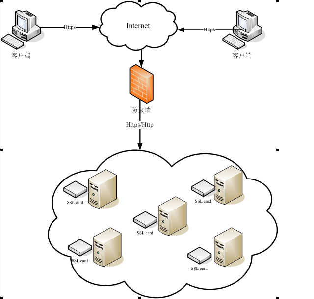 SSL + WS-Security = Web Service���ձ���